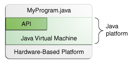 Imagen que muestra MiPrograma.java, API, maquina virtual Java, y plataforma basada en hardware