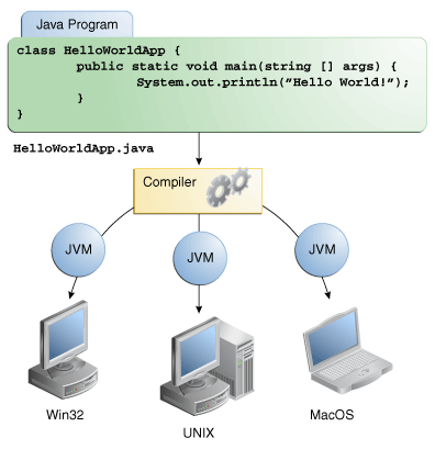 Imagen que muestra el c&oacute;digo fuente, el compilador y MVs Java para Win32, Solaris OS/Linux y Mac OS