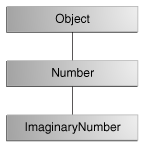 La jerarquía de clases de ImaginaryNumber